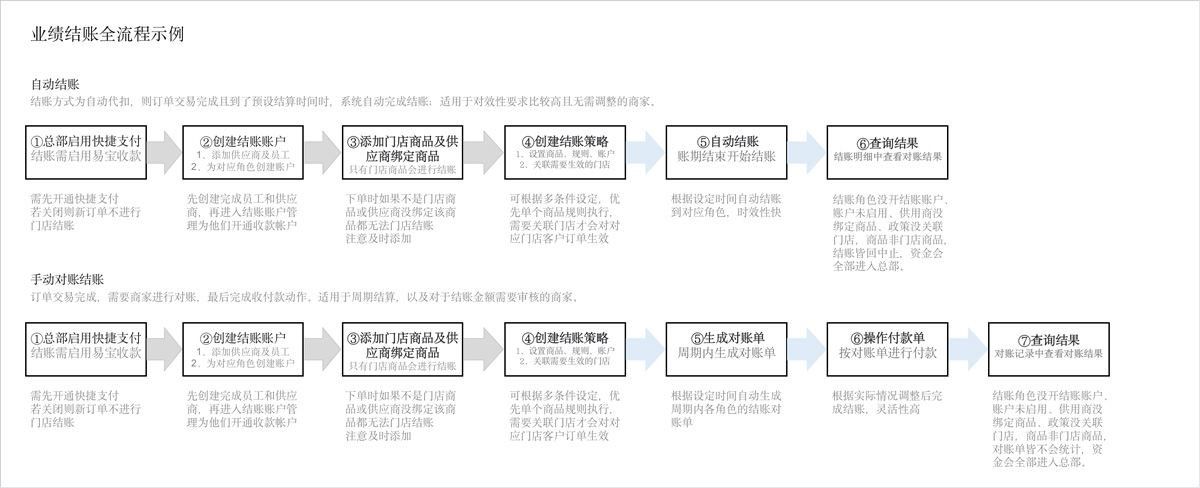 小鹅通门店分账流程